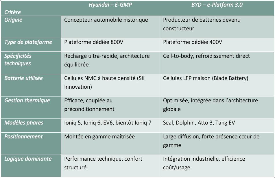 E-GMP / e-Platform 3.0 : fondements techniques de deux stratégies