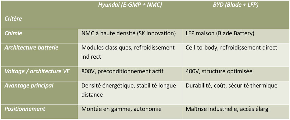 Deux architectures batteries, deux arbitrages technologiques