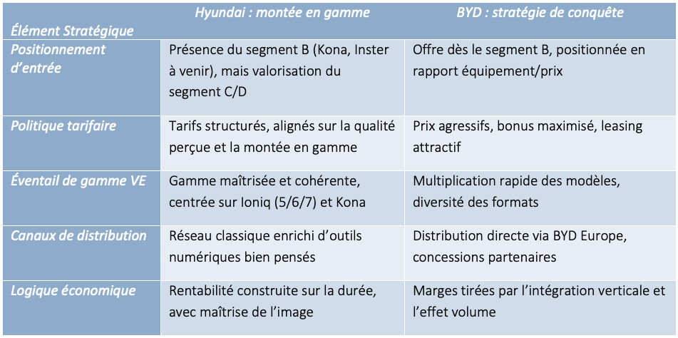 Deux politiques commerciales bien campées : montée en gamme pour Hyundai, stratégie de conquête pour BYD