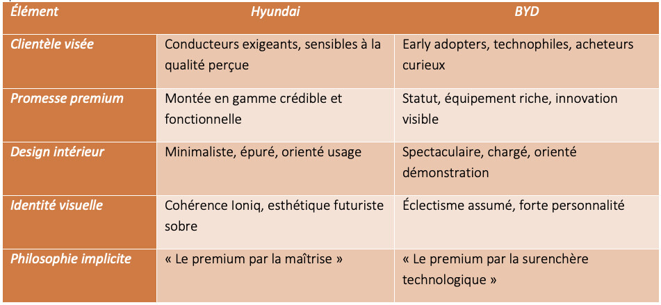 Hyundai & BYD : deux identités affirmées, deux récits distincts