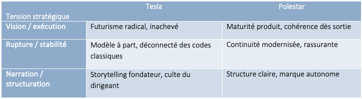 Premium électrique : deux visions opposées du produit, du client et de la marque.