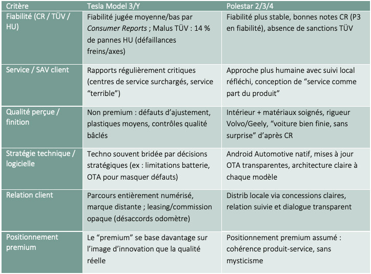 Deux visions du premium électrique. L’une radicale, parfois inaboutie. L’autre structurée, cohérente, rassurante.