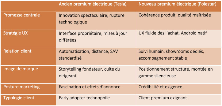 Deux stratégies premium : Tesla par la radicalité iconique, Polestar par l’alignement produit–service–marque.