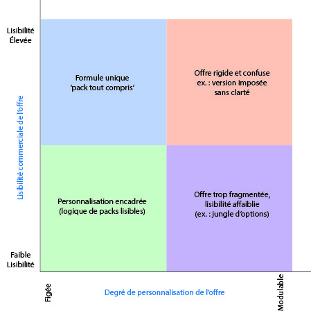Schéma des modèles de tarification logicielle des VE
