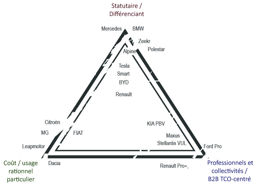 Carte triangulaire de positionnement des marques VE
