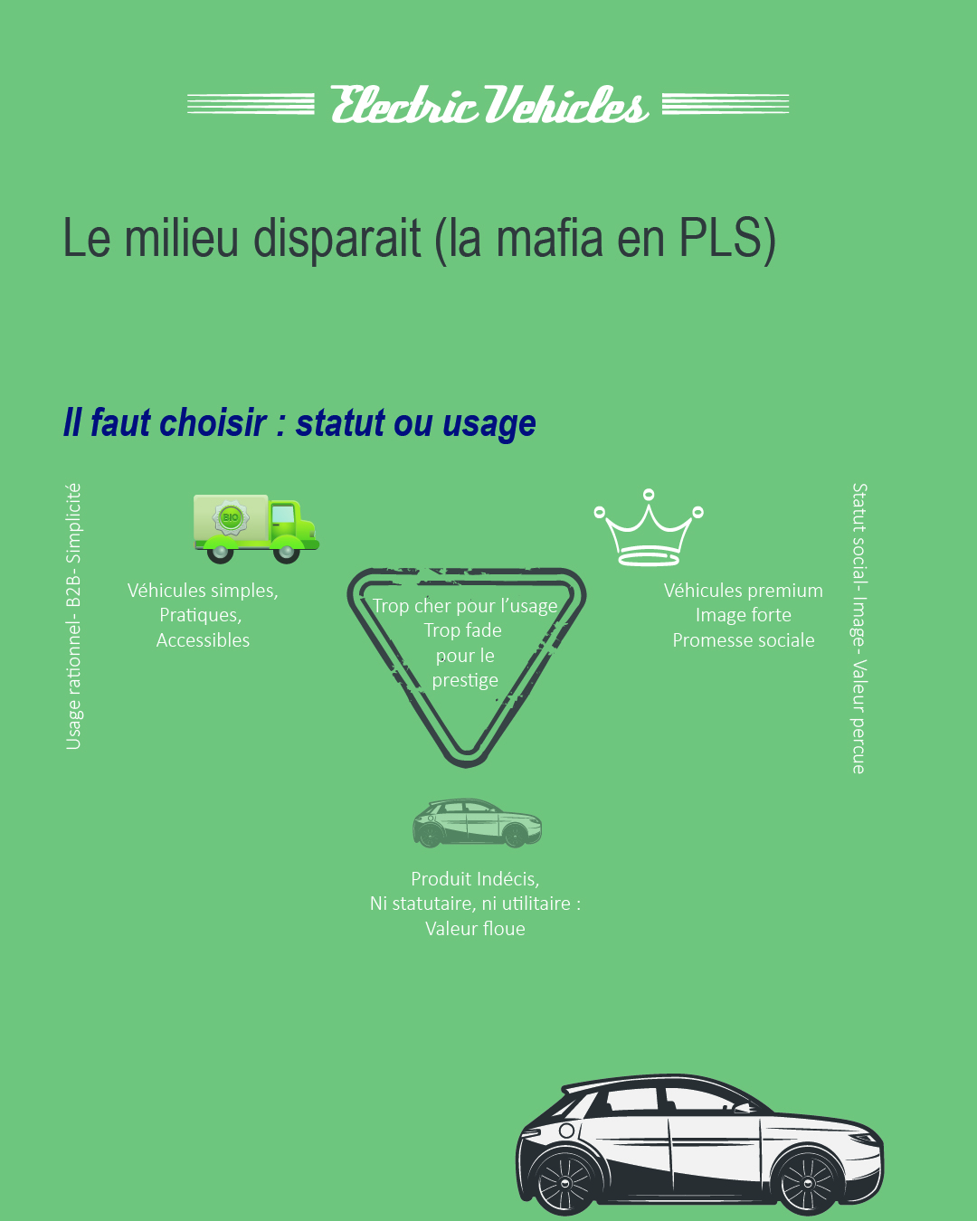 Le milieu disparaît – triangle central "Trop cher pour l’usage / Trop fade pour le prestige".