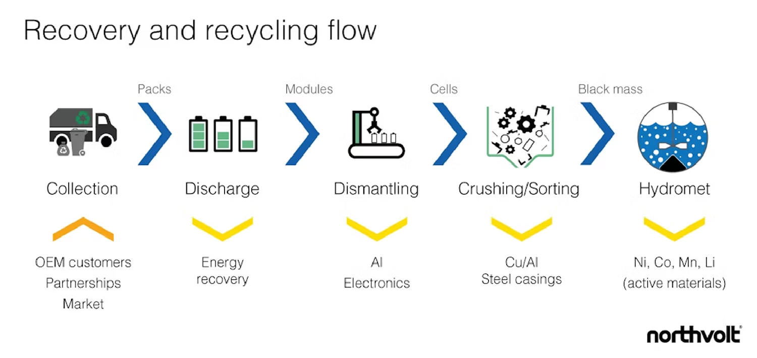 Recyclage des batteries électriques : schéma du processus complet Northvolt Revolt