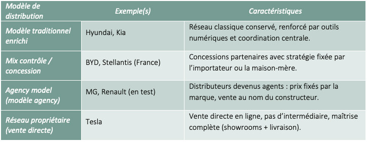 Un spectre allant de la concession traditionnelle à la vente directe intégrée