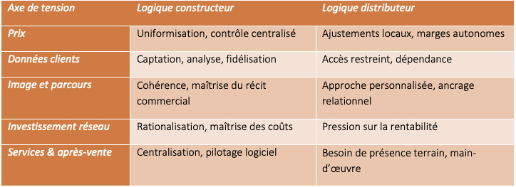 Aperçu des tensions entre marques et réseaux