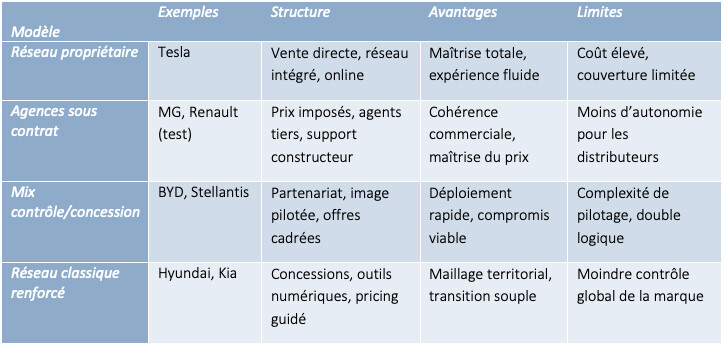 Une typologie synthétique des stratégies actuelles : intégration, hybridation, continuité pilotée.
