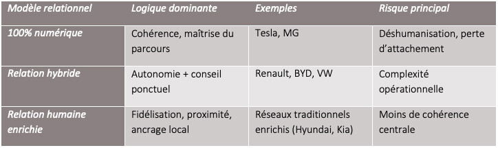Cette typologie ne reflète pas un classement mais une gamme d’arbitrages possibles selon les territoires, les cibles et les marques.