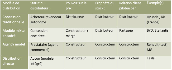 Cette grille n’est pas un classement mais une lecture simplifiée des rapports de force à l’œuvre entre marques et réseaux, à l’heure de l’électrique.