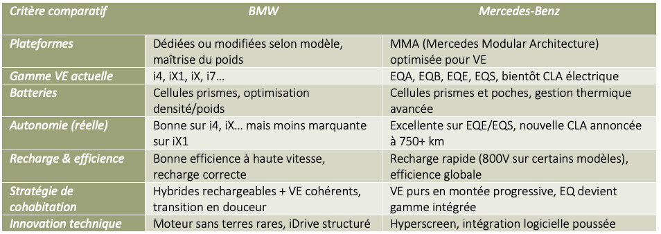 Comparatif technique synthétique : deux approches du VE premium