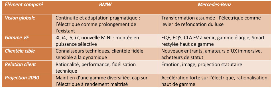 Stratégie de marque et projection VE : deux visions premium à l’horizon 2030