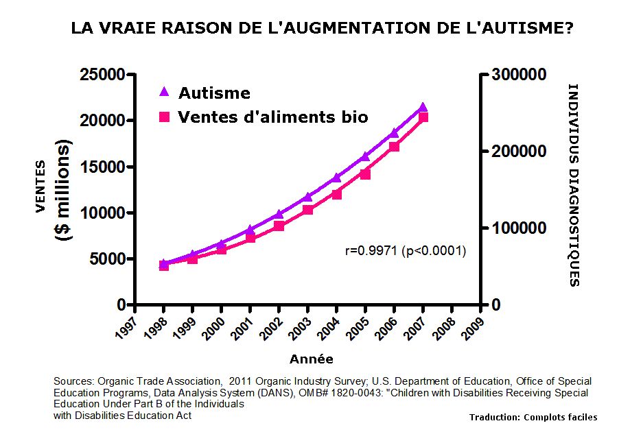 Corrélation absurde : non, le bio ne cause pas l’autisme (et les vaccins non plus)