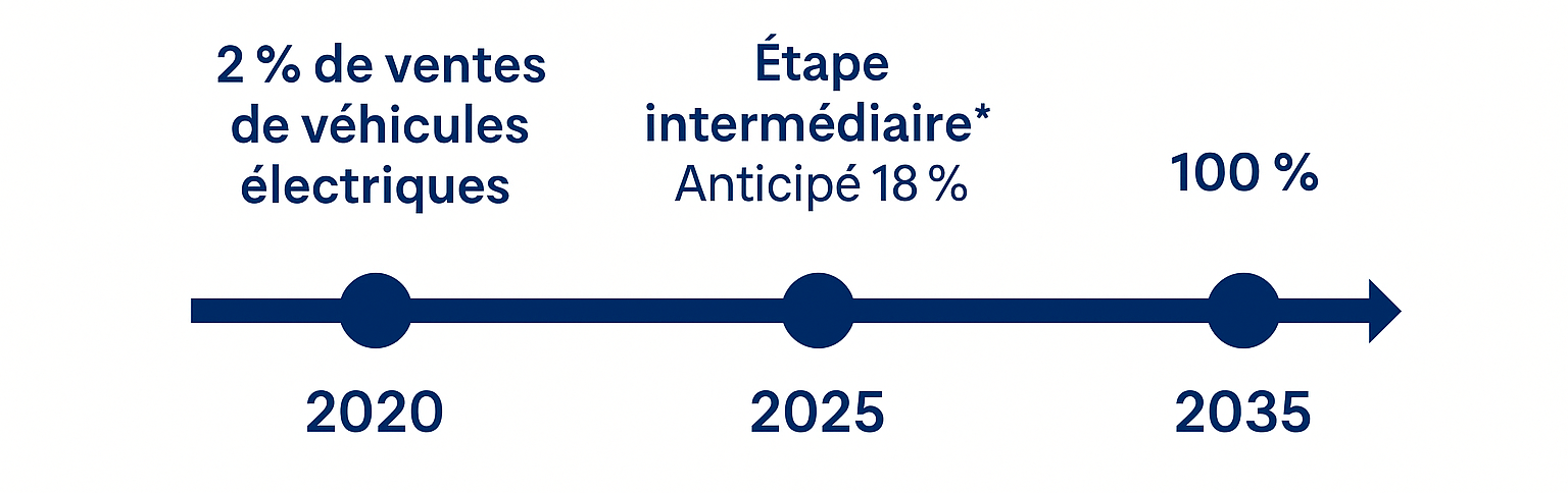Progression anticipée des ventes de véhicules électriques en Europe entre 2020 et 2035 avec étapes intermédiaires.