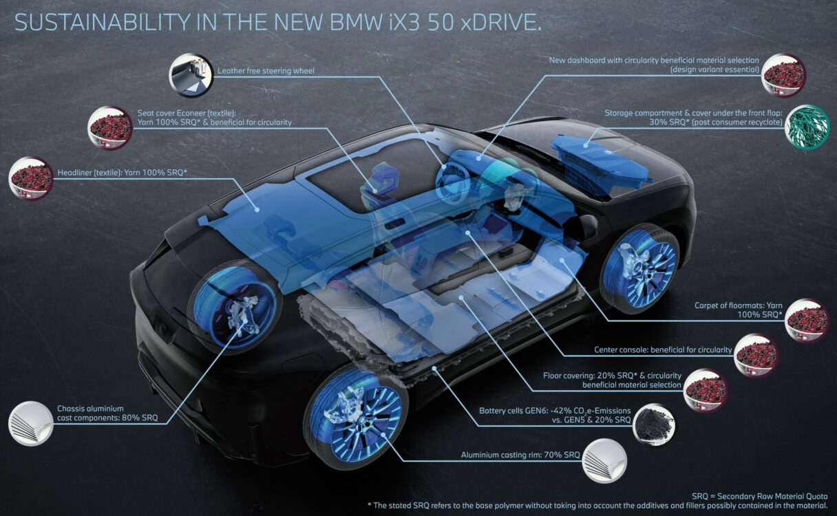 Schéma durabilité BMW iX3 50 xDrive – matériaux recyclés et batterie GEN6