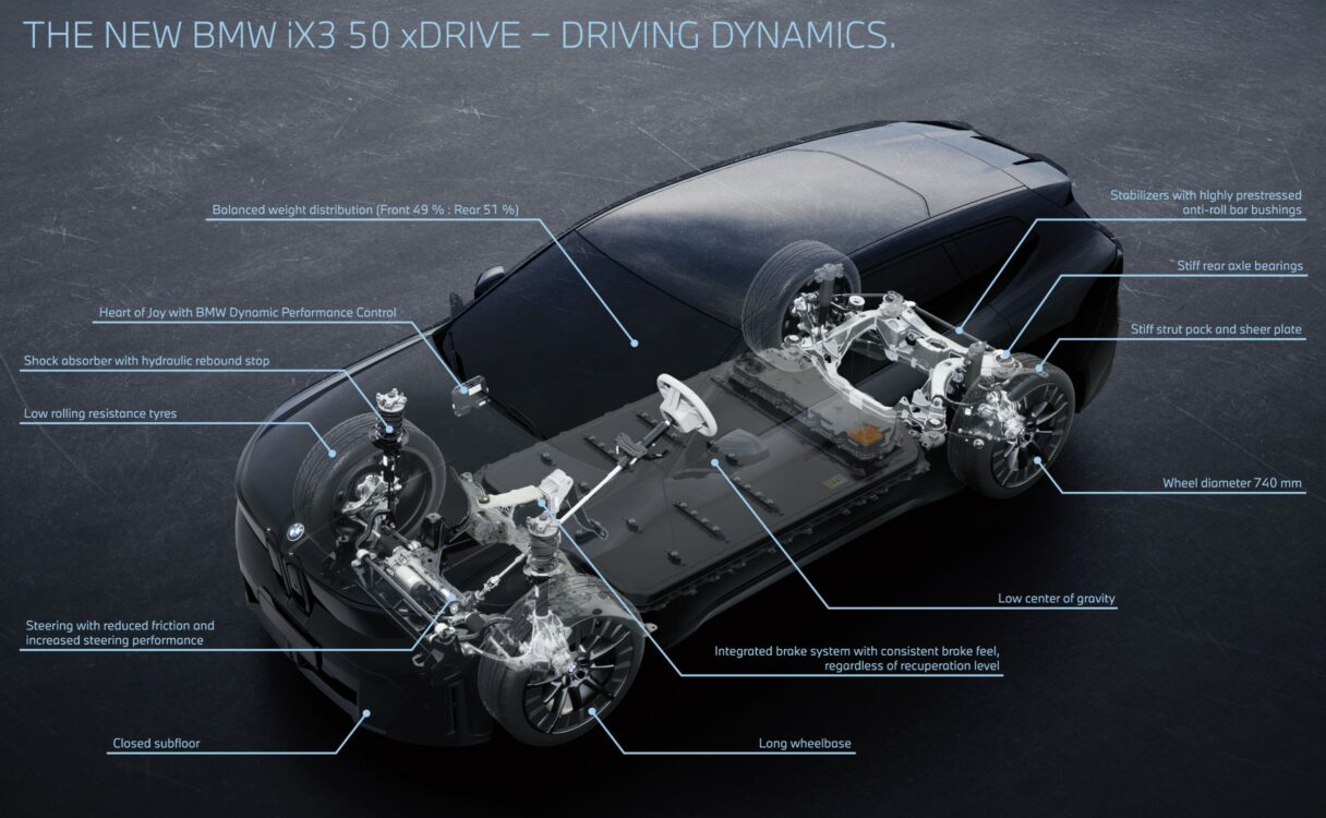 Schéma dynamique de conduite BMW Neue Klasse iX3 avec répartition des masses et innovations châssis