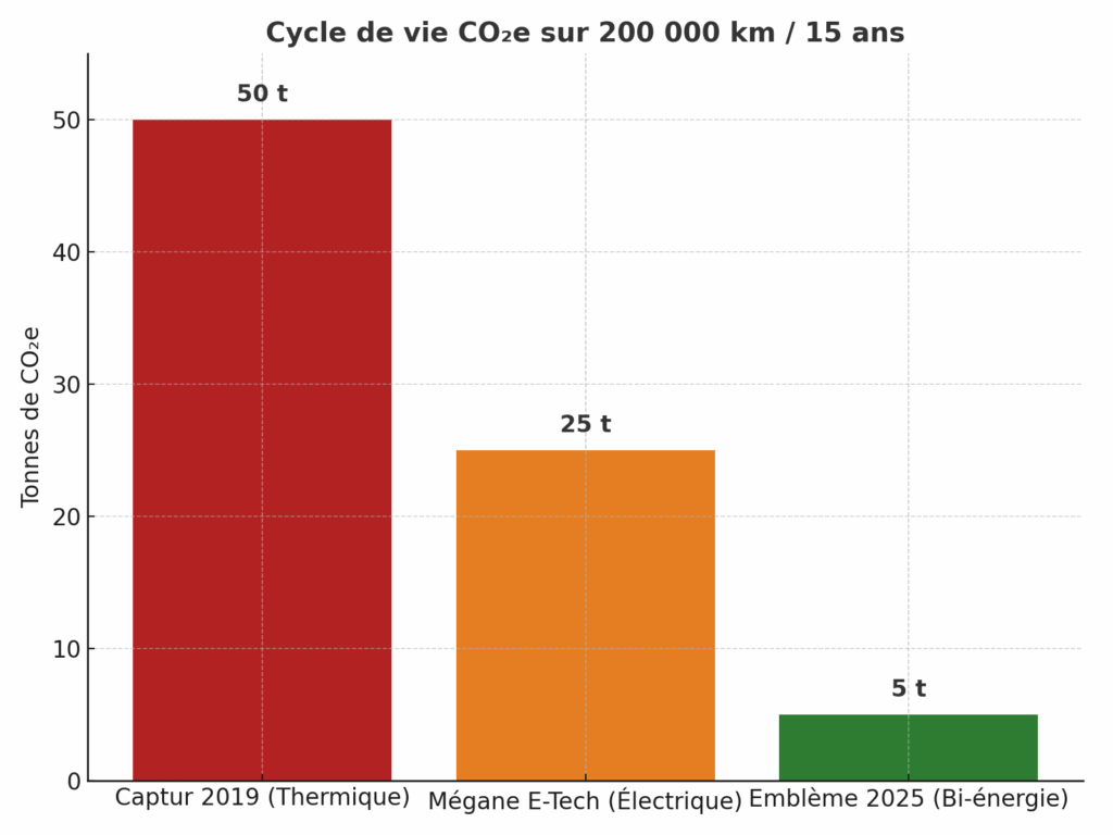 Graphique comparatif des émissions CO₂e sur cycle de vie : Captur 2019, Mégane E-Tech, Renault Emblème