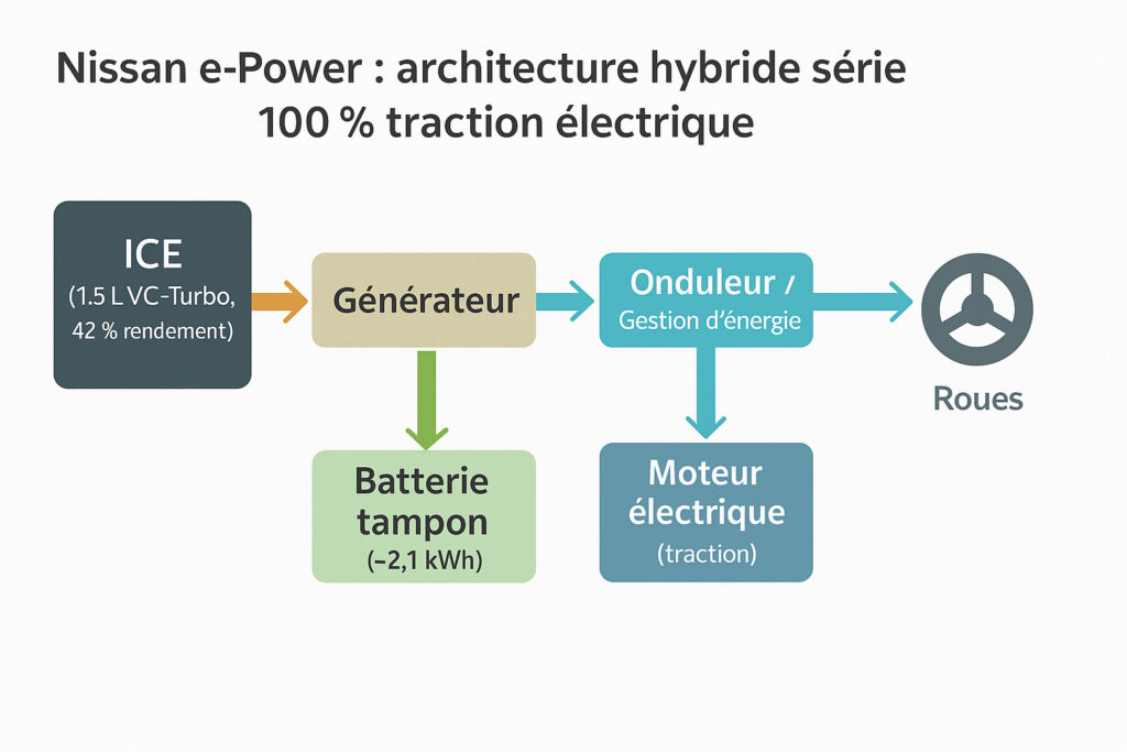 Schéma Nissan e-Power : architecture hybride série 100 % traction électrique, moteur essence 1.5 L VC-Turbo, générateur, batterie tampon 2,1 kWh, onduleur et moteur électrique de 151 kW.