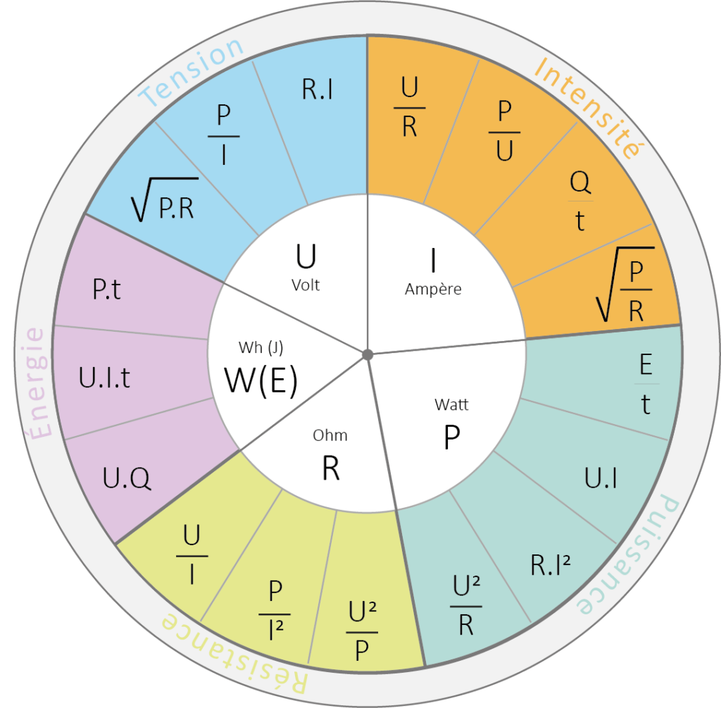 Roue des relations électriques entre puissance, tension, intensité, résistance et énergie